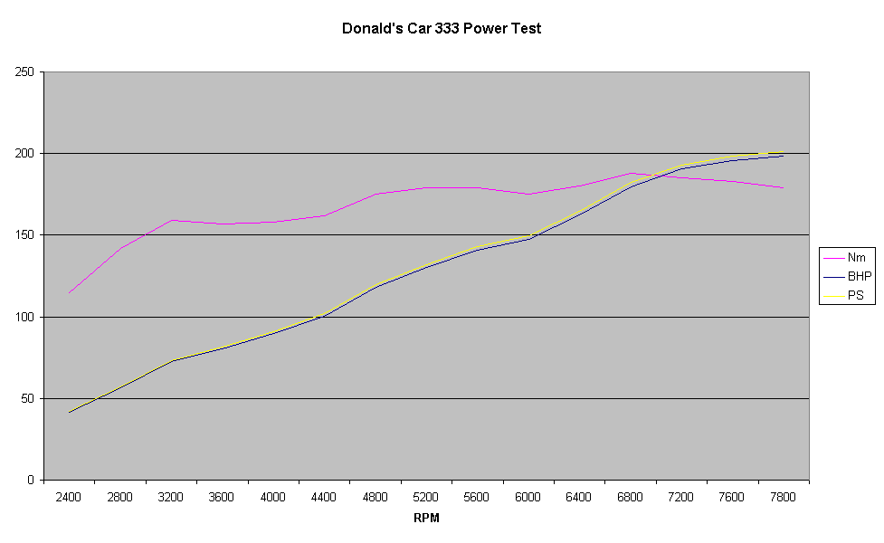 Donald's Car 333 Power Test